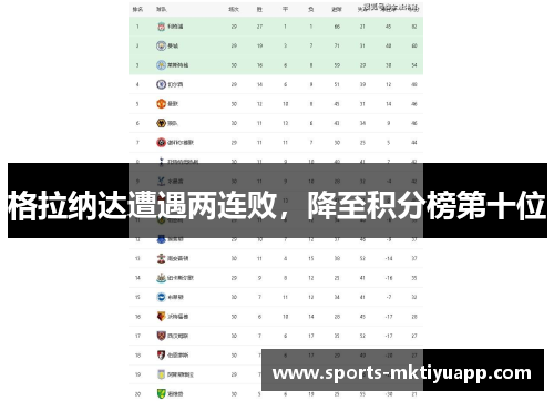 格拉纳达遭遇两连败，降至积分榜第十位